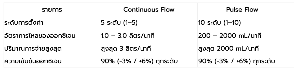 Kingon P2-TOC รุ่นใหม่! เครื่องผลิตออกซิเจนพกพา 2 ระบบ ใช้งานได้ทั้งในบ้านและนอกสถานที่